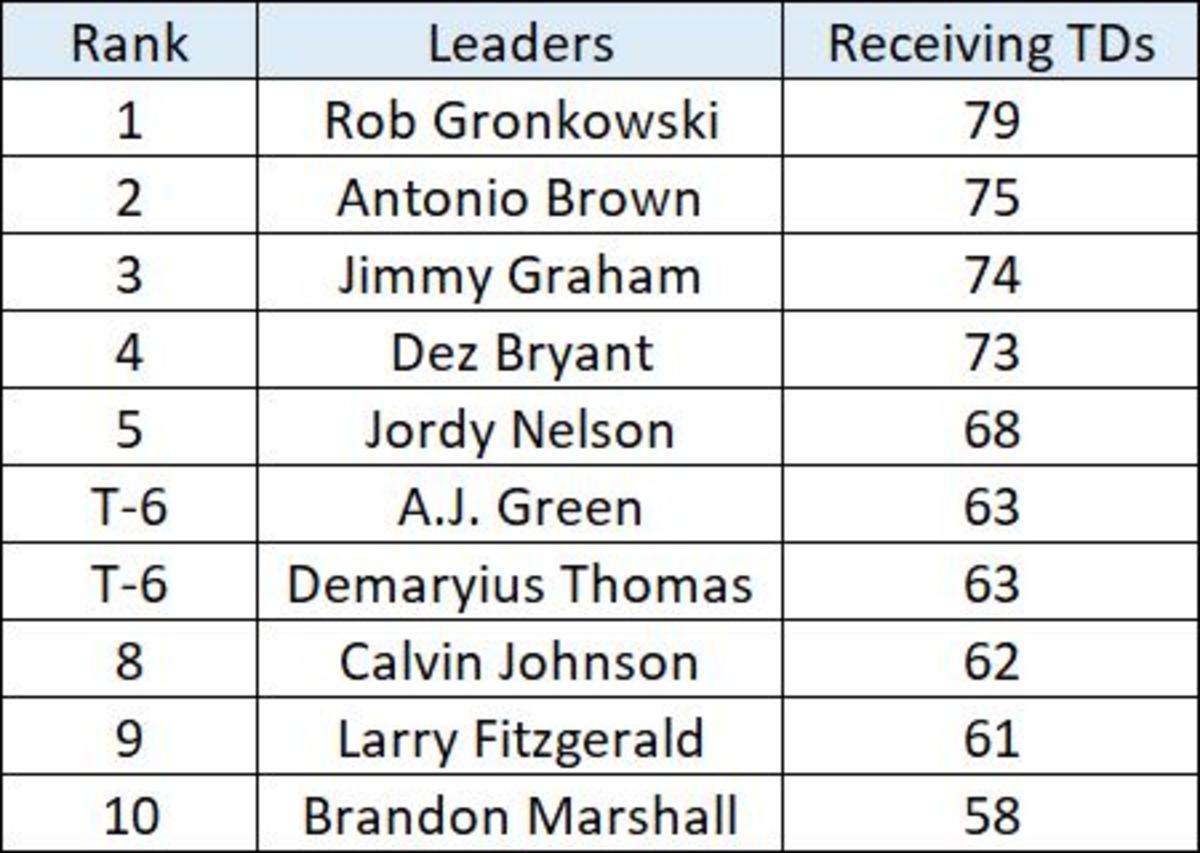 2010s-receiving-tds